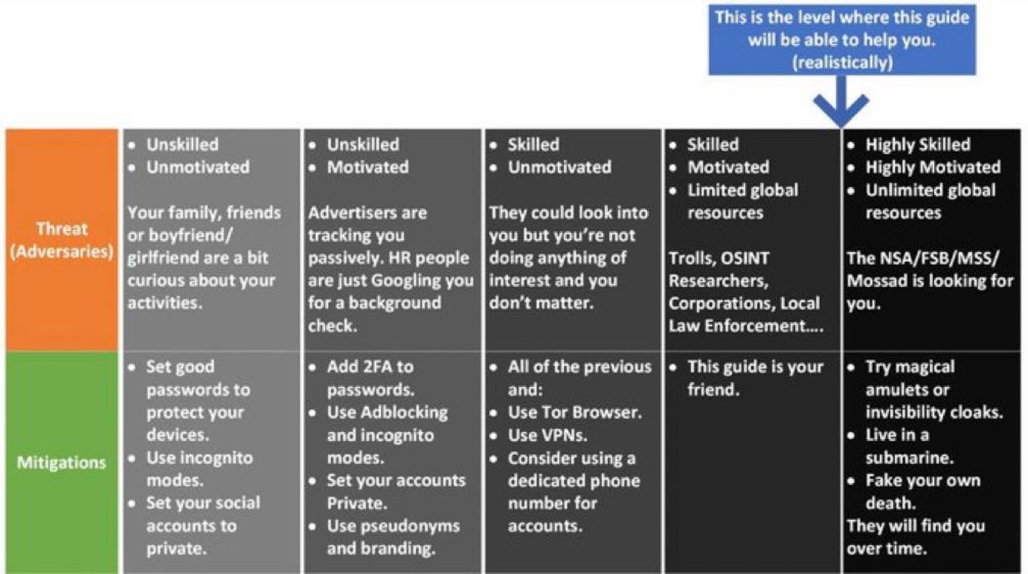 A diagram from The Hitchhiker's Guide to Online Anonymity showing layers of hardware and software supply chain compromise