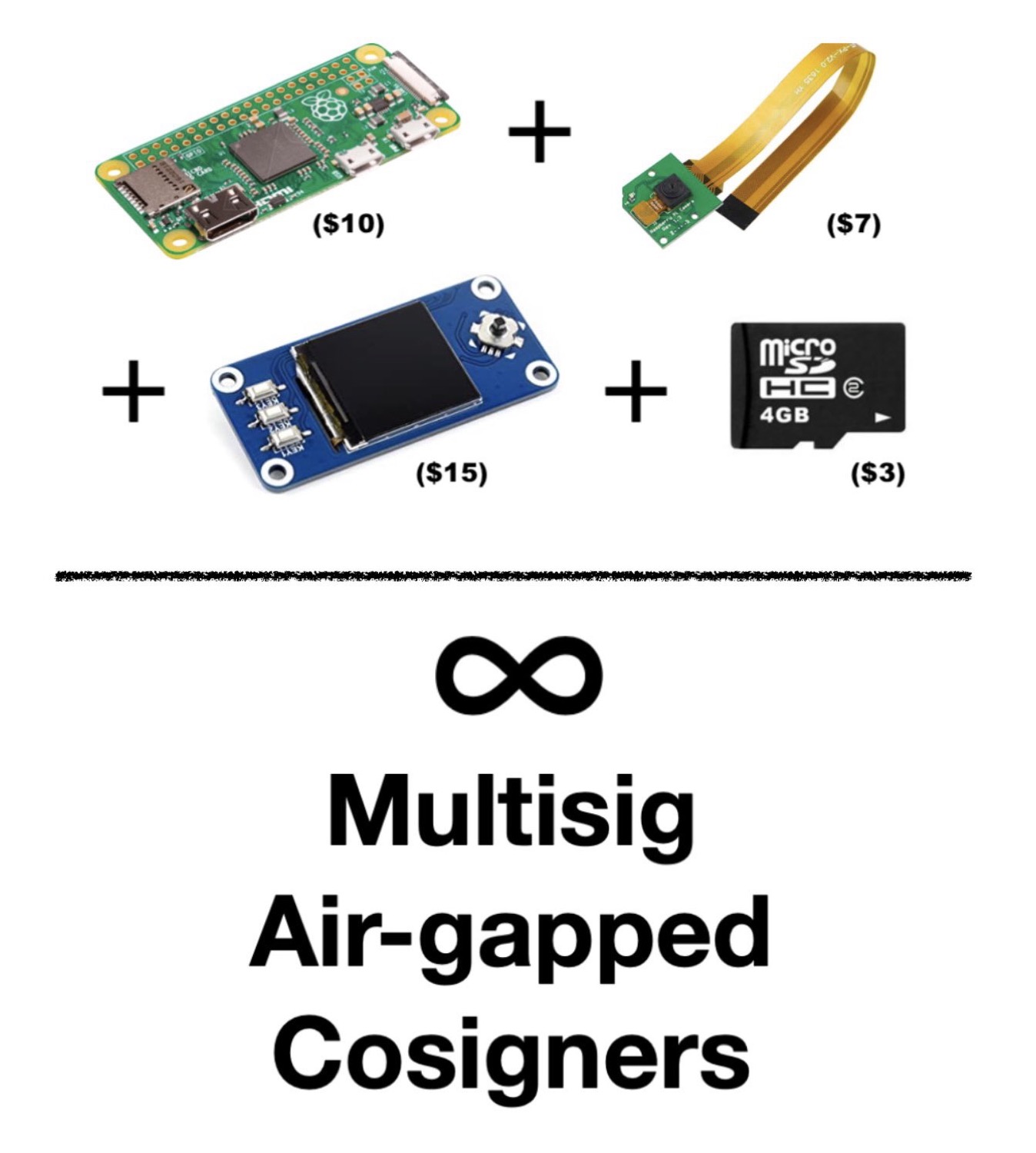 The three SeedSigner components laid out: Raspberry Pi Zero, display hat and camera